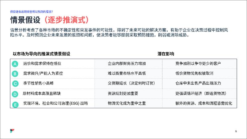 《飞协博-2023年供应链情景式规划方案-2023.10-12页》 - 第7页预览图