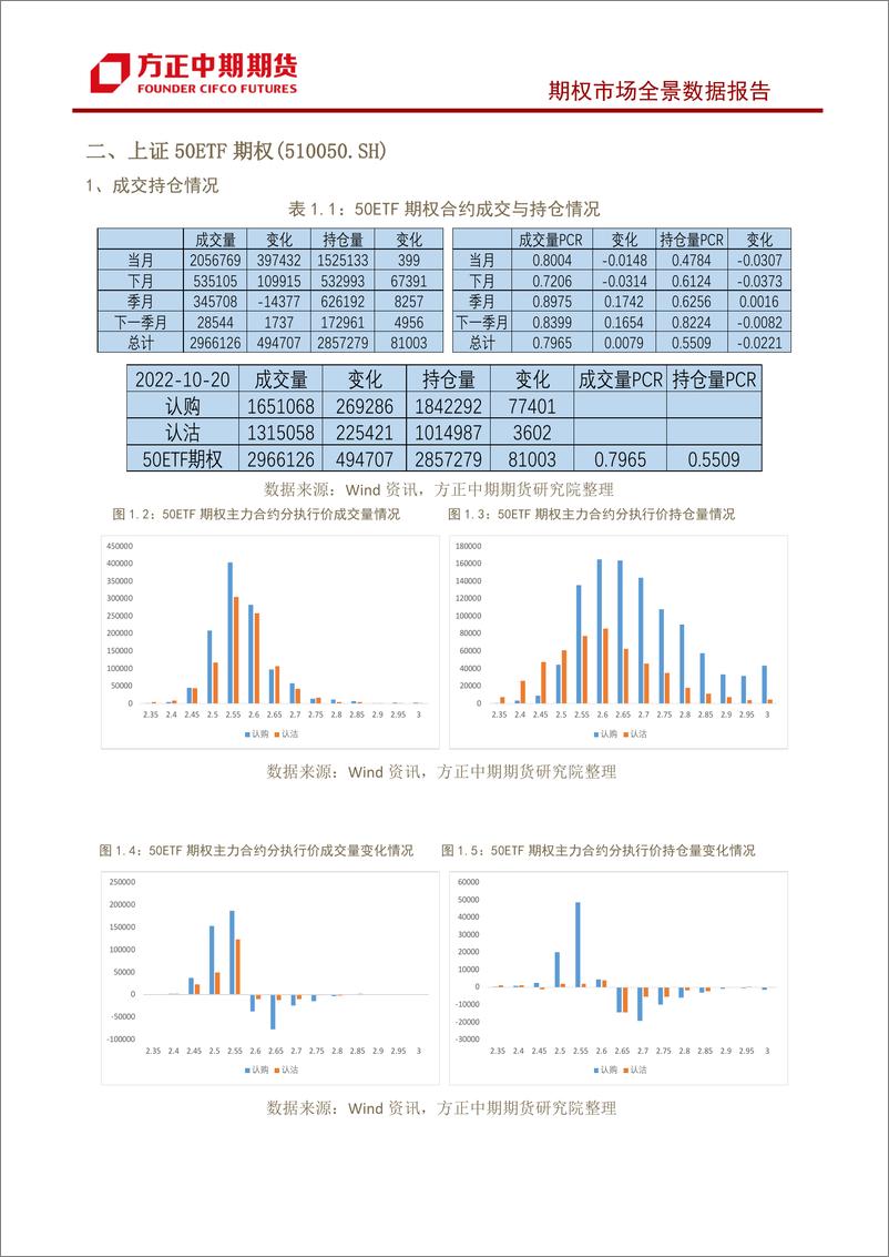 《股票期权市场全景数据报告-20221020-方正中期期货-29页》 - 第5页预览图