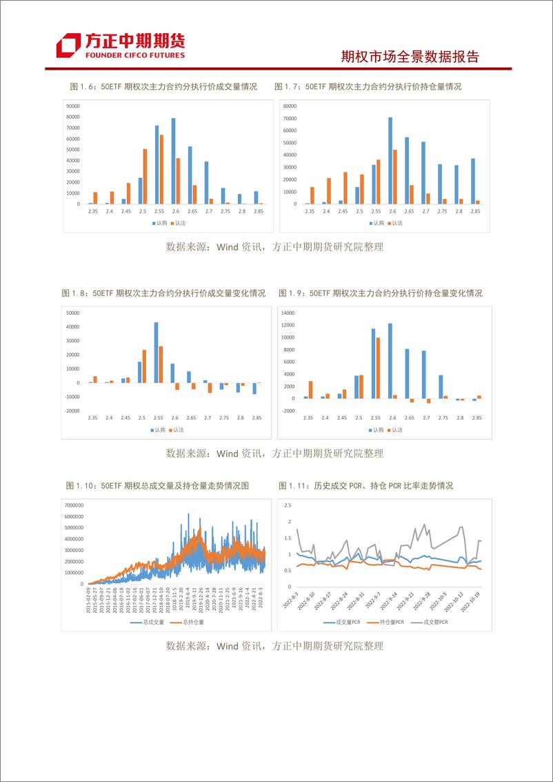 《股票期权市场全景数据报告-20221020-方正中期期货-29页》 - 第6页预览图