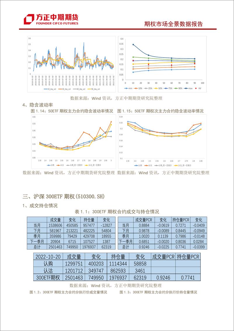 《股票期权市场全景数据报告-20221020-方正中期期货-29页》 - 第8页预览图