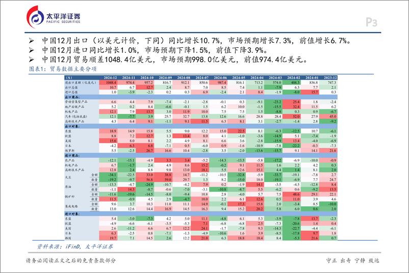 《12月贸易数据点评：贸易顺差创历史新高-250113-太平洋证券-14页》 - 第3页预览图