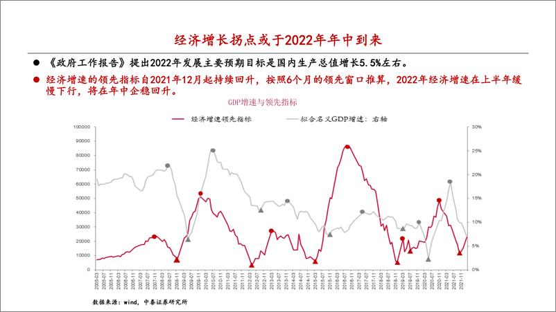 《二季度资产配置及投资策略-20220327-中泰证券-50页》 - 第6页预览图