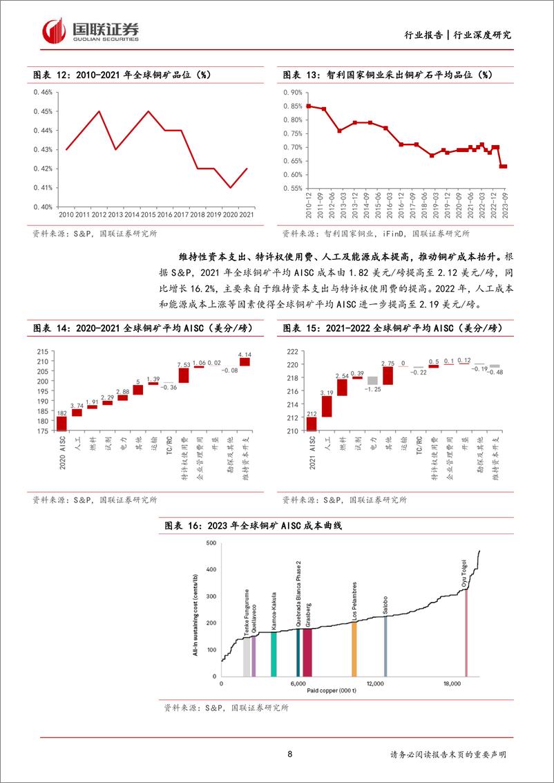 《工业金属行业深度研究：矿端供给趋紧，铜价重心上移-240328-国联证券-29页》 - 第8页预览图