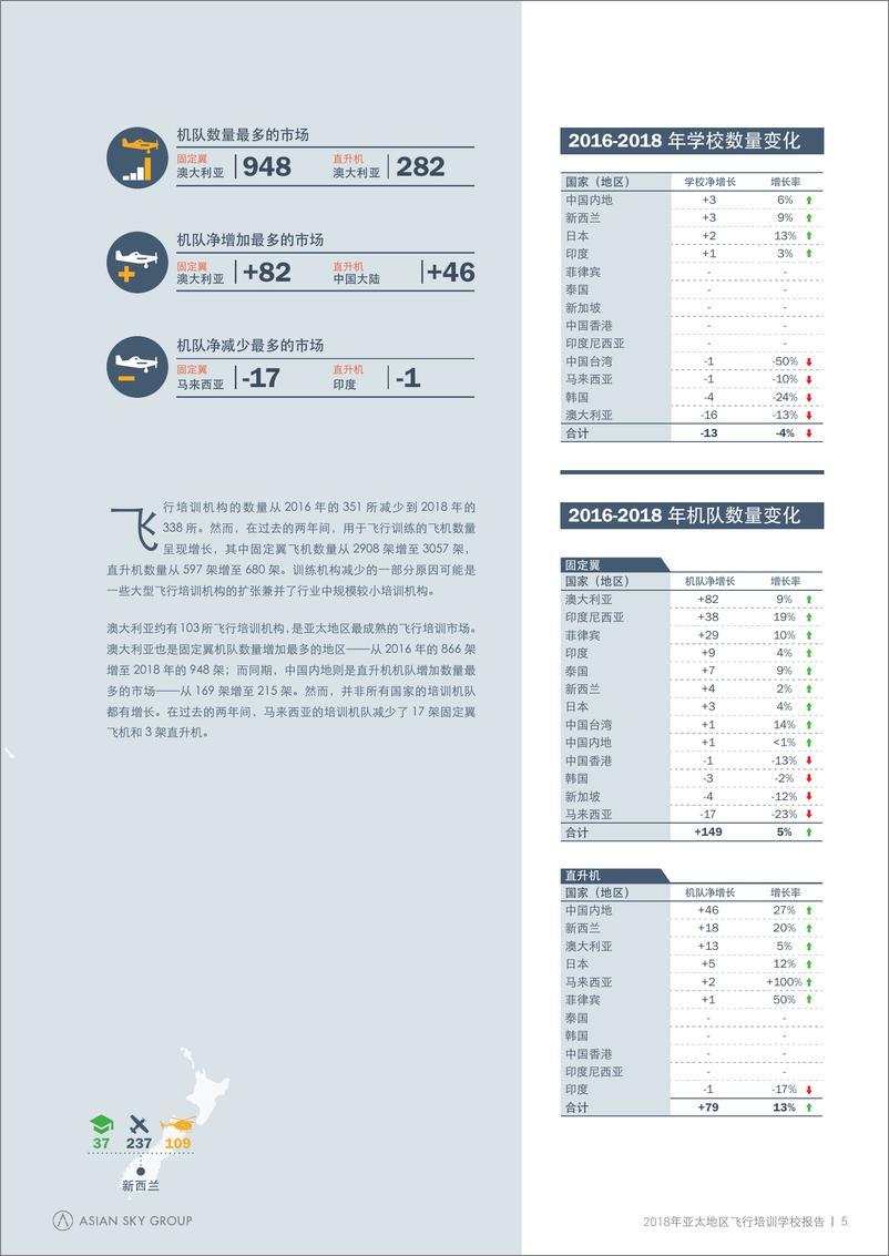 《亚翔航空-亚太地区飞行培训学校报告2018-2019.1-62页》 - 第8页预览图