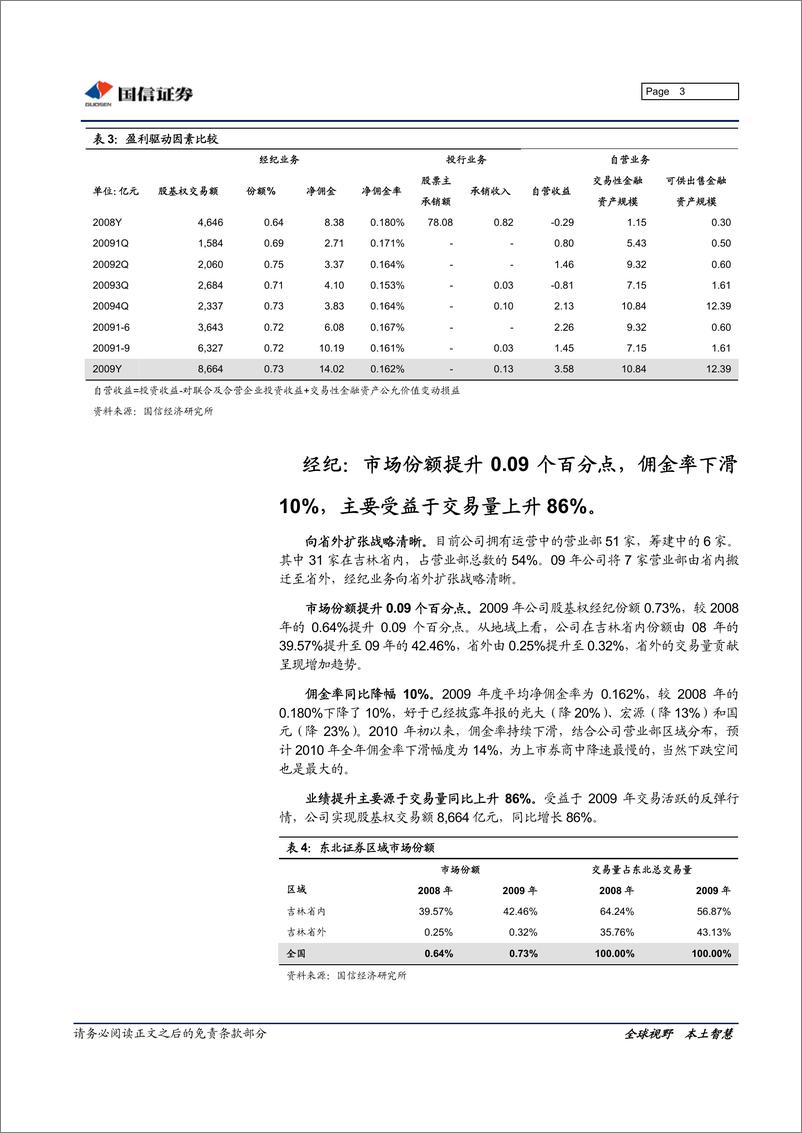 《东北证券（国信证券）-年报点评-09年报点评：佣金率下滑10%，自营踏准节奏-100324》 - 第3页预览图