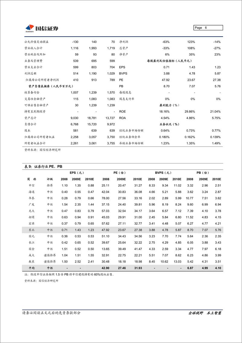 《东北证券（国信证券）-年报点评-09年报点评：佣金率下滑10%，自营踏准节奏-100324》 - 第6页预览图