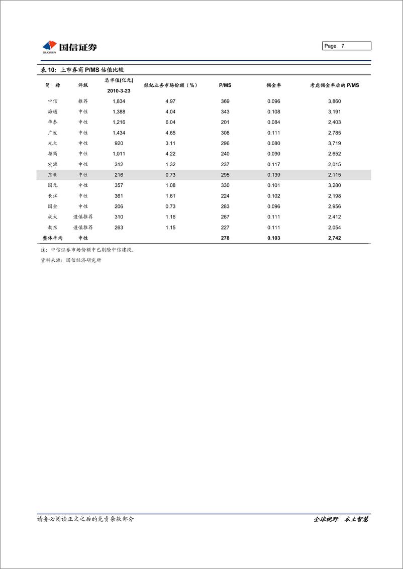 《东北证券（国信证券）-年报点评-09年报点评：佣金率下滑10%，自营踏准节奏-100324》 - 第7页预览图