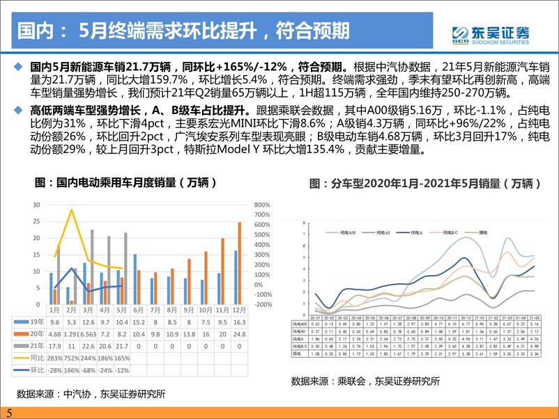 《电力设备与新能源行业：电动车2021年5月专题报告，美国政策有望超预期，下半年订单指引超预期-20210623-东吴证券-53页》 - 第6页预览图