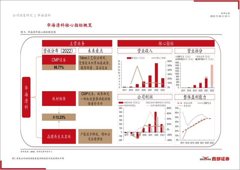 《西部证券-华海清科(688120)首次覆盖：国产CMP设备小巨人，平台化布局开启新征程-230628》 - 第6页预览图