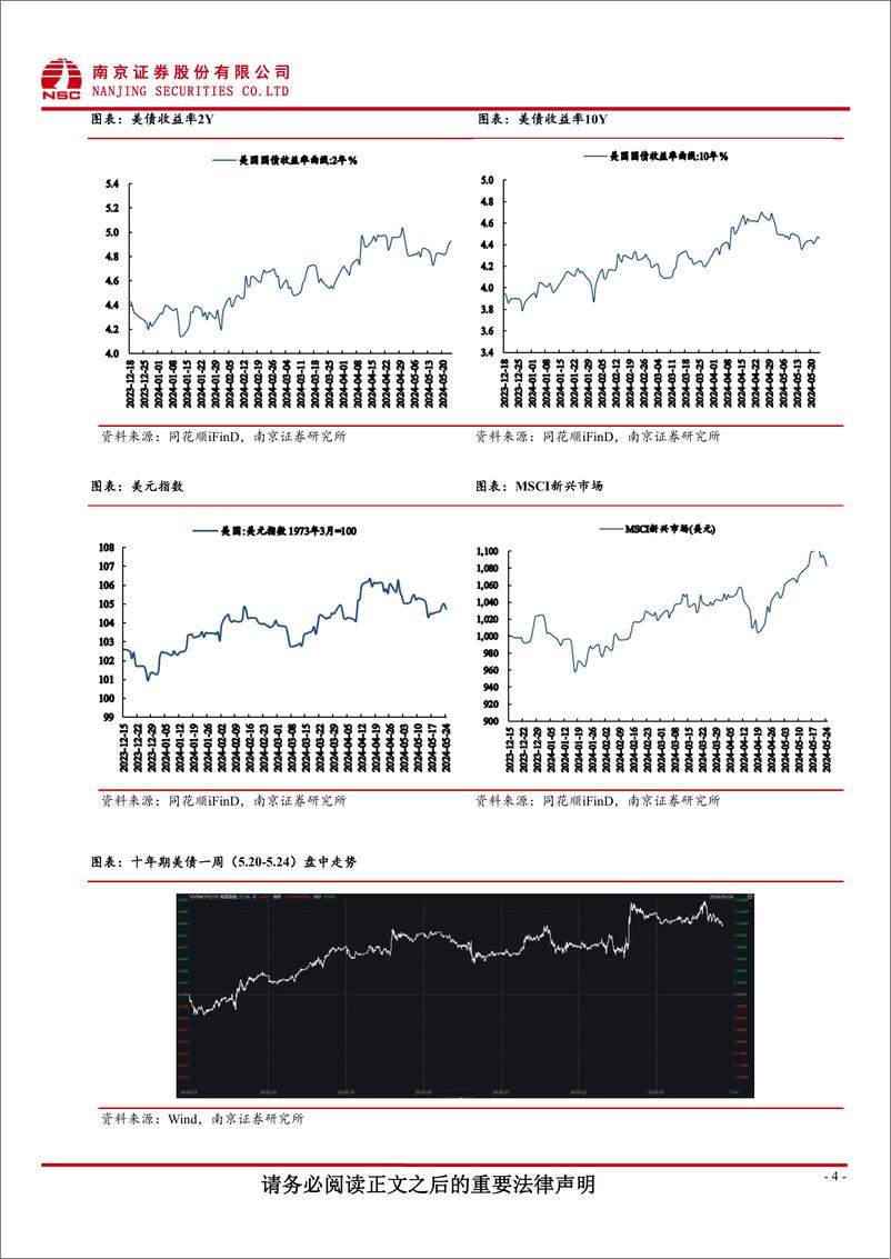 《海外宏观研究报告-国际数据跟踪：5月FOMC会议纪要偏鹰，美债利率有所上行-240527-南京证券-17页》 - 第4页预览图