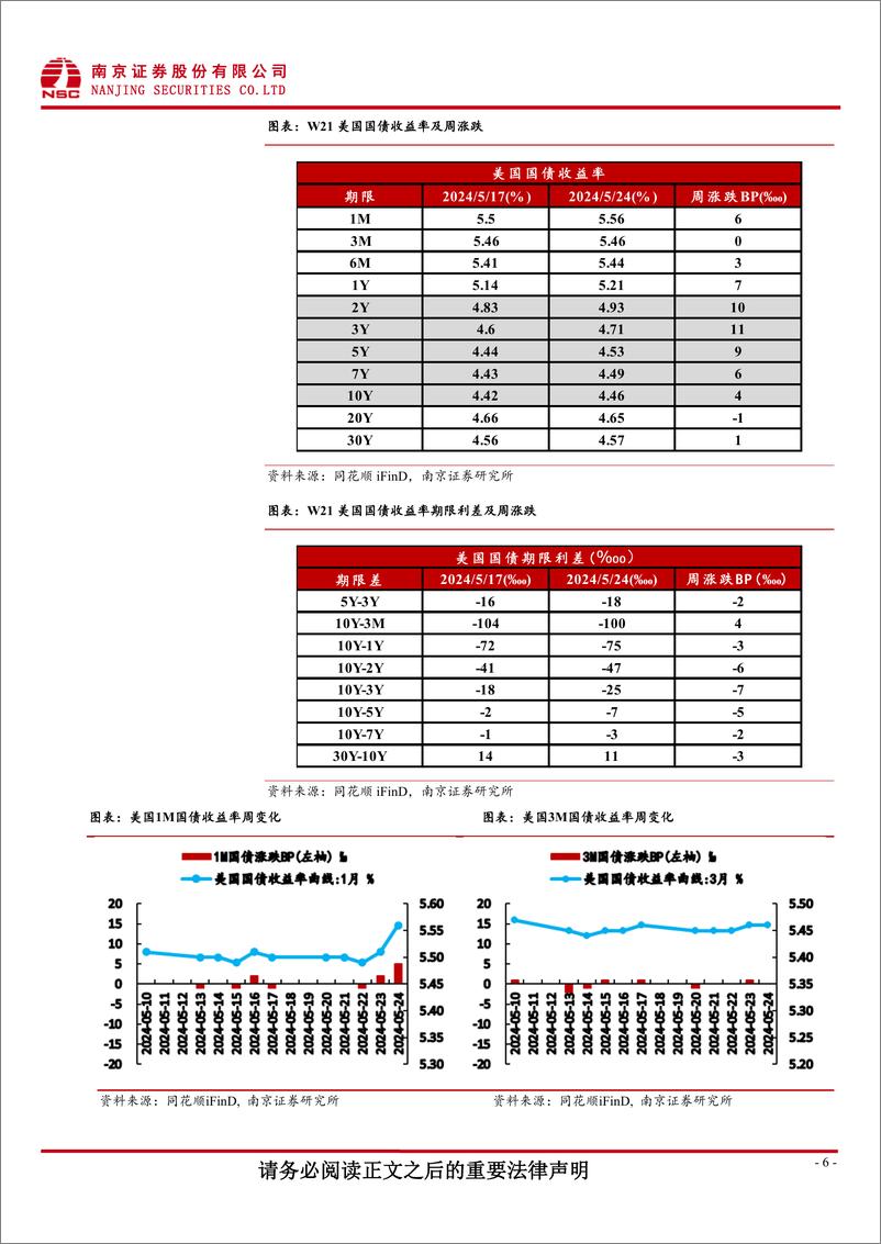 《海外宏观研究报告-国际数据跟踪：5月FOMC会议纪要偏鹰，美债利率有所上行-240527-南京证券-17页》 - 第6页预览图