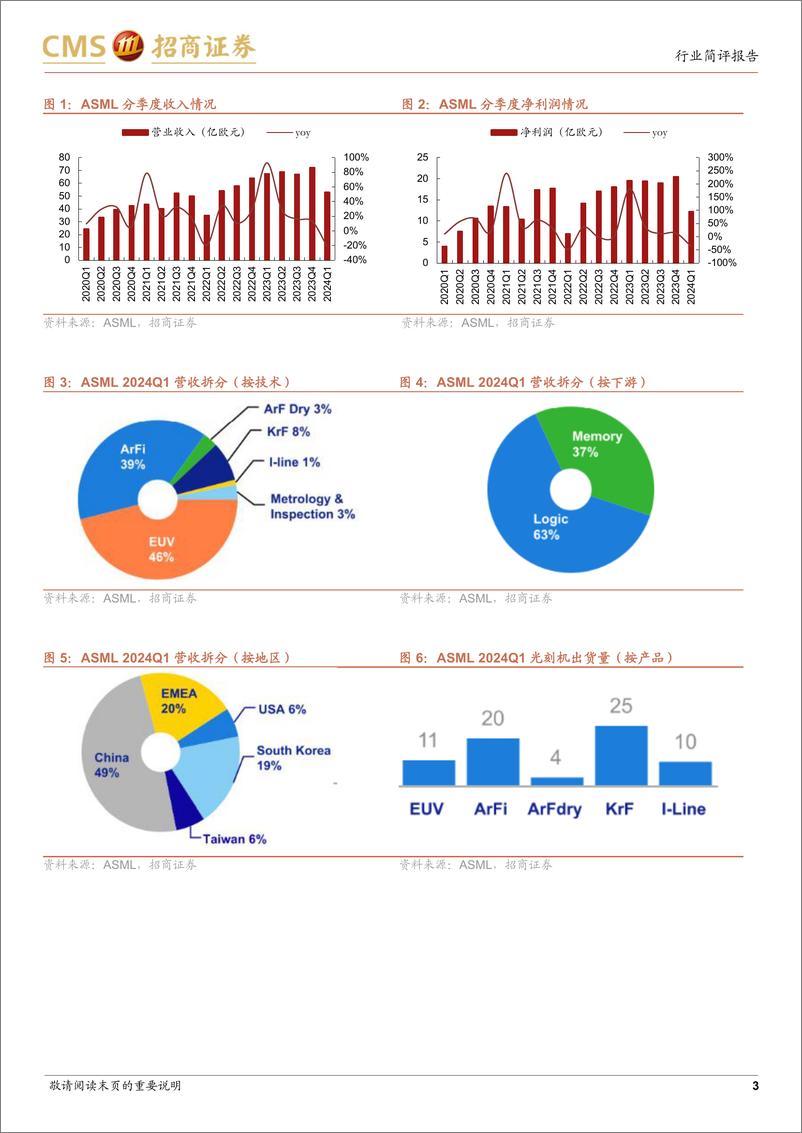 《电子行业ASML＋24Q1跟踪报告：新签订单主要由DDR5等存储推动，中国地区收入同比显著增长-240418-招商证券-11页》 - 第3页预览图