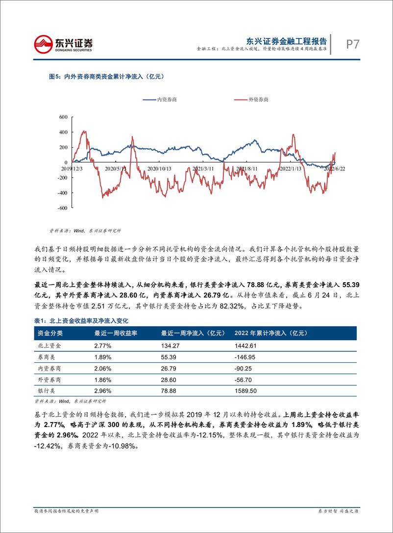 《量化市场观察：北上资金流入放缓，价量轮动策略连续4周跑赢基准-20220628-东兴证券-20页》 - 第8页预览图