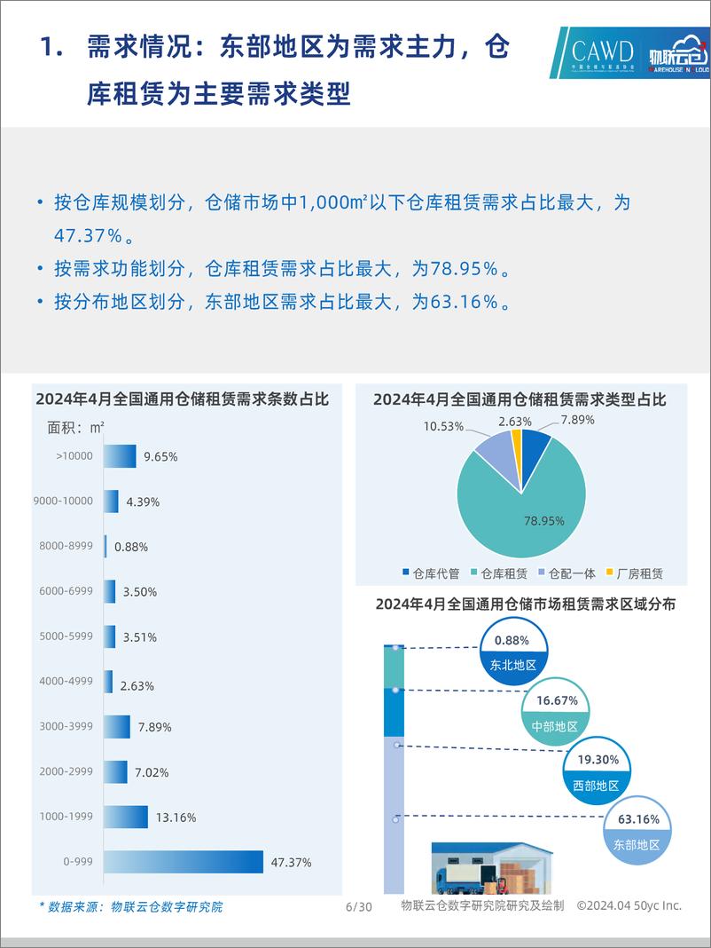 《2024年4月中国通用仓储市场动态报告-30页》 - 第6页预览图