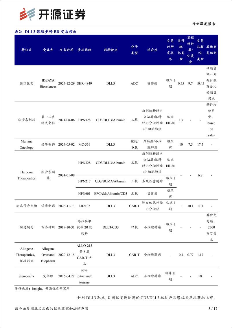 《生物制品行业深度报告-DLL3：SCLC高表达明星靶点，多款国产新药未来可期-241230-开源证券-17页》 - 第5页预览图