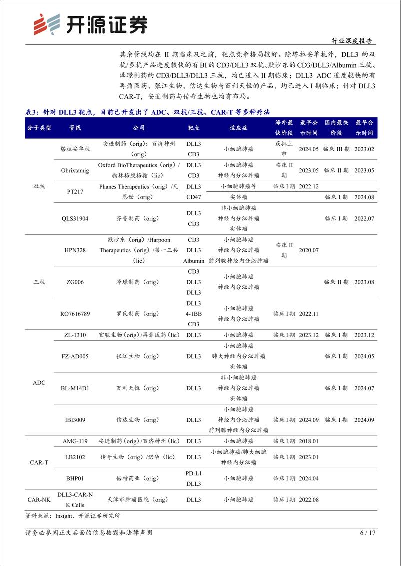 《生物制品行业深度报告-DLL3：SCLC高表达明星靶点，多款国产新药未来可期-241230-开源证券-17页》 - 第6页预览图