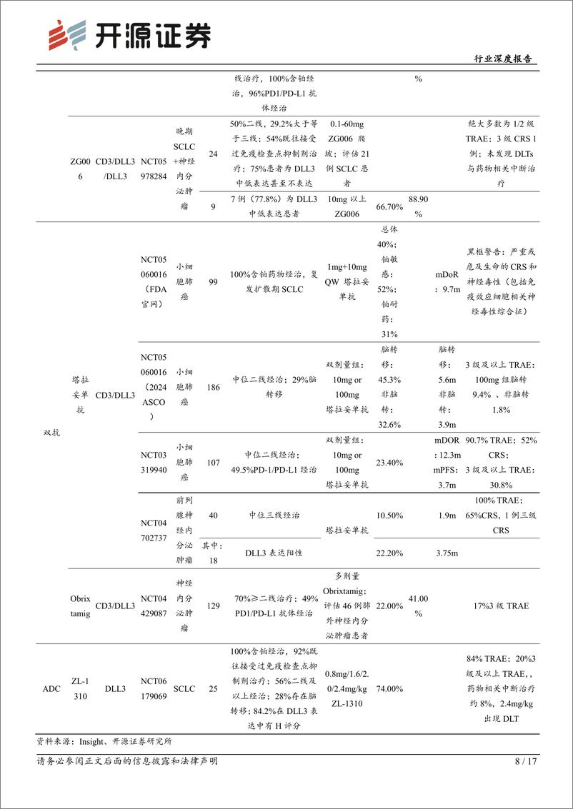 《生物制品行业深度报告-DLL3：SCLC高表达明星靶点，多款国产新药未来可期-241230-开源证券-17页》 - 第8页预览图