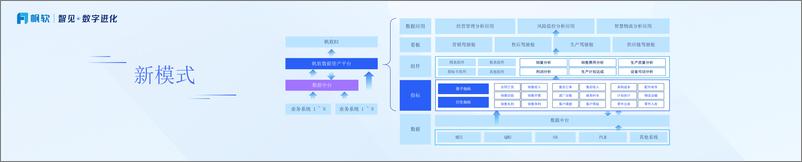 《帆软（陈敏）：数字平台化阶段帆软的产品规划》 - 第7页预览图