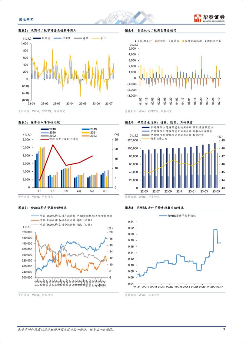 《固定收益月报：配置仍强，但挖掘“知易行难”-20230719-华泰证券-40页》 - 第8页预览图