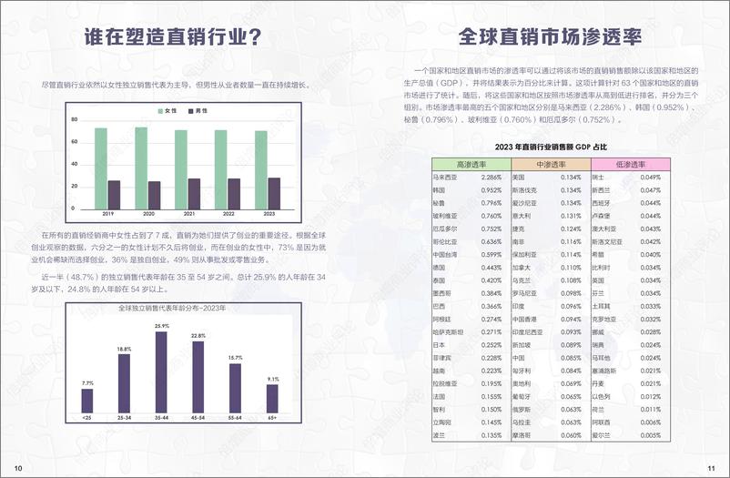 《世界直销协会联盟_2023年全球直销年度数据报告》 - 第6页预览图