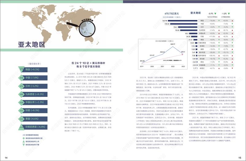 《世界直销协会联盟_2023年全球直销年度数据报告》 - 第8页预览图