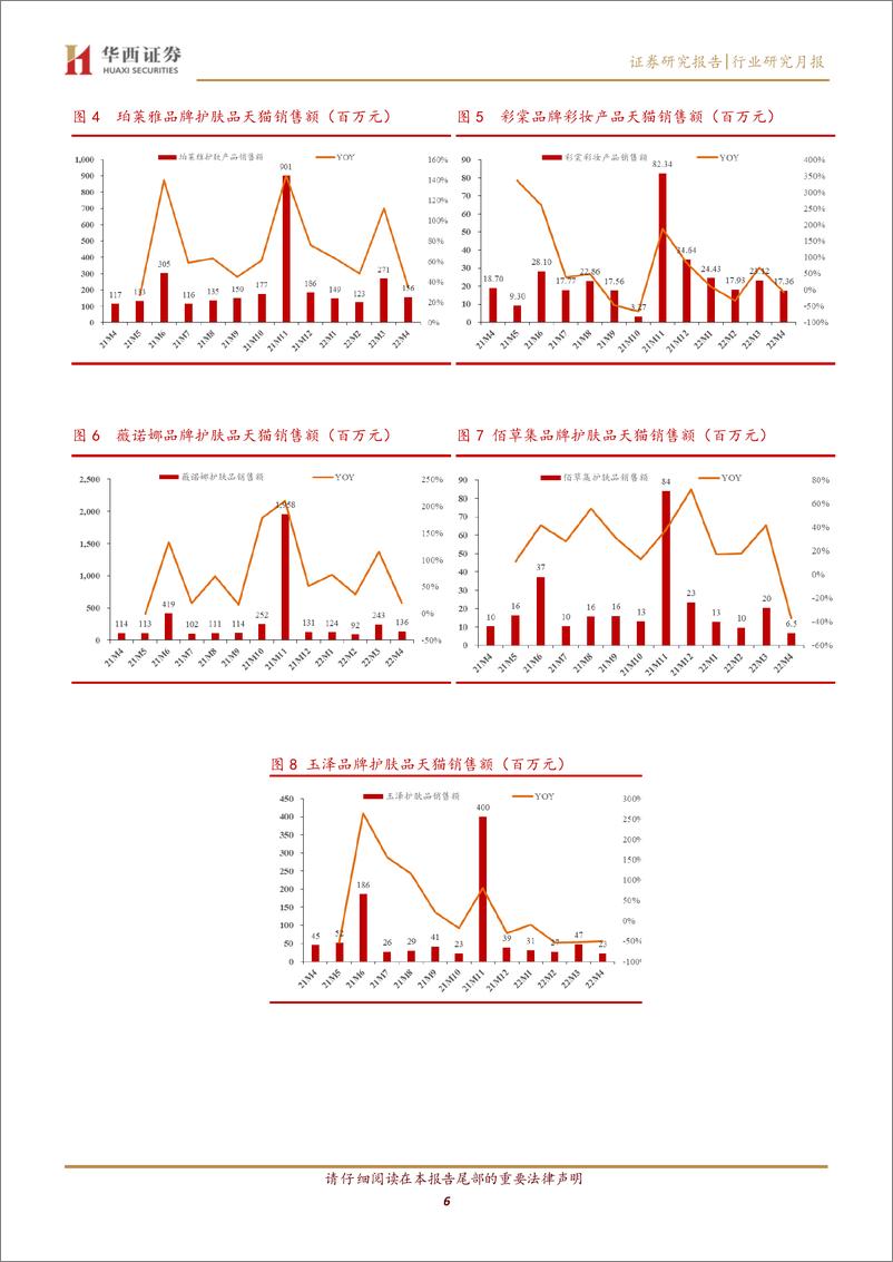 《轻工行业数据月报：4月线上销售受疫情拖累；上游价格高位震荡-20220517-华西证券-16页》 - 第7页预览图