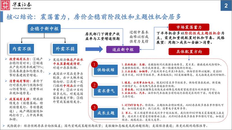 《华安证券-2024年A股中期投资策略：企稳于新中枢》 - 第2页预览图