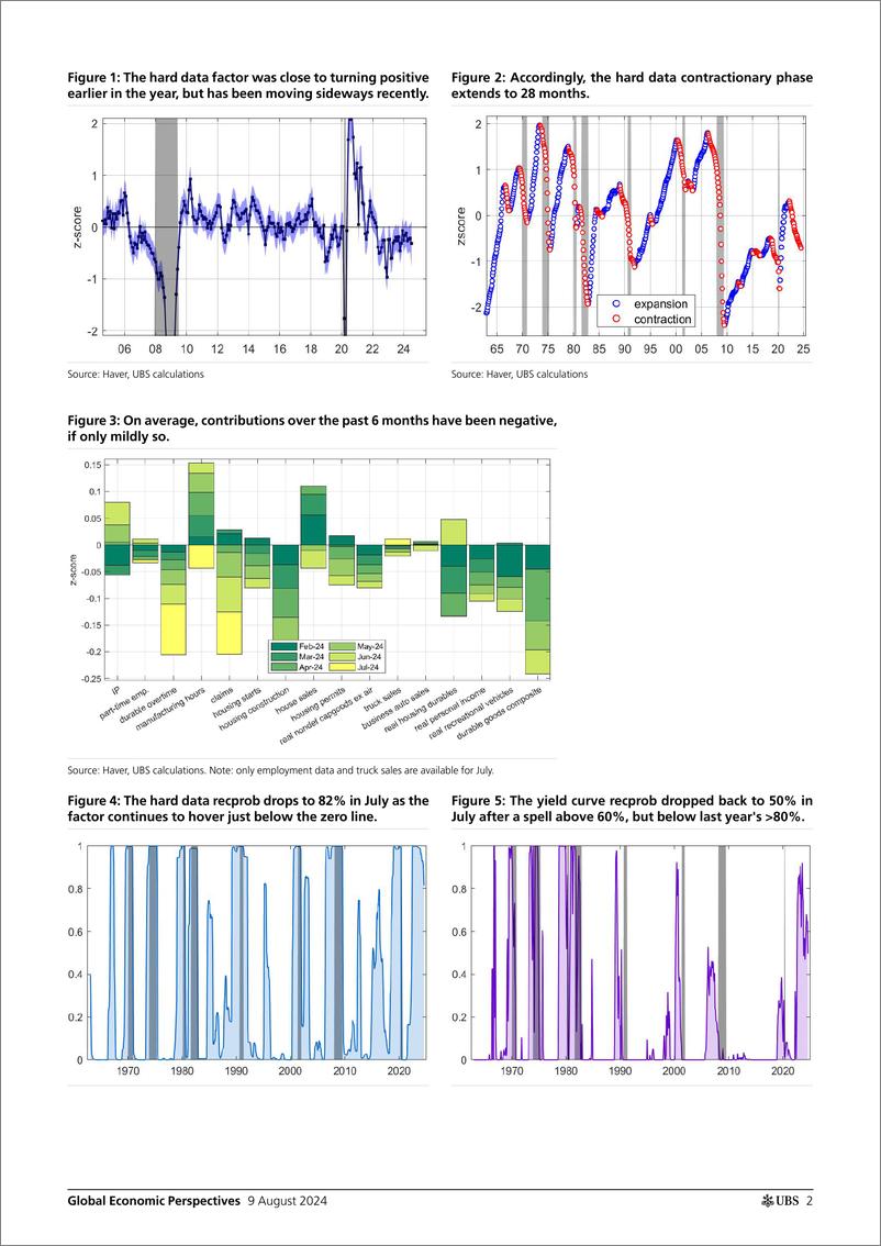 《UBS Economics-Global Economic Perspectives _Recession probabilities elevat...-109777168》 - 第2页预览图