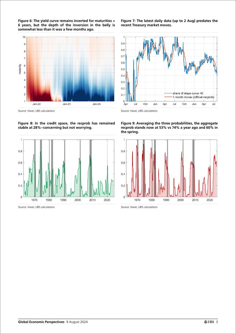 《UBS Economics-Global Economic Perspectives _Recession probabilities elevat...-109777168》 - 第3页预览图