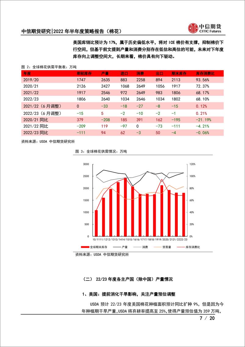 《2022年半年度策略报告（棉花）：宏观转差、挤压估值泡沫，需求走弱，棉价驱动向下-20220626-中信期货-20页》 - 第8页预览图