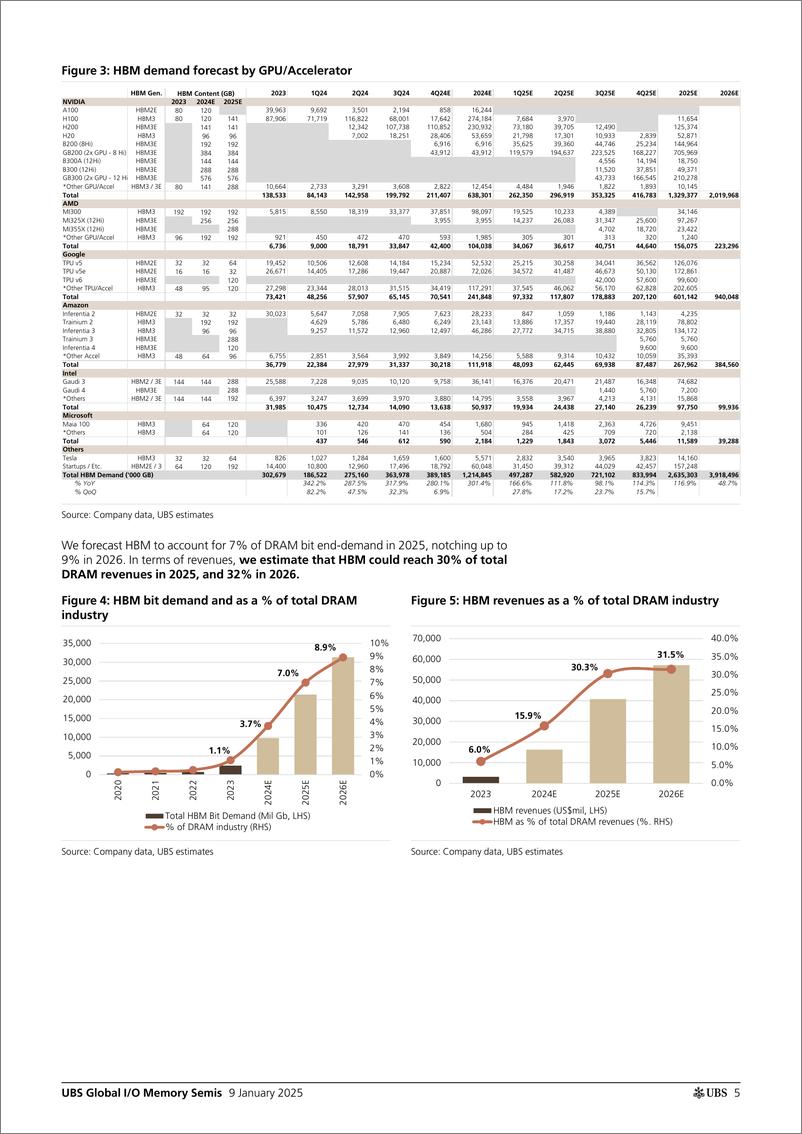 《UBS Equities-APAC Focus UBS Global IO Memory Semis _What could drive Me...-112705934》 - 第5页预览图