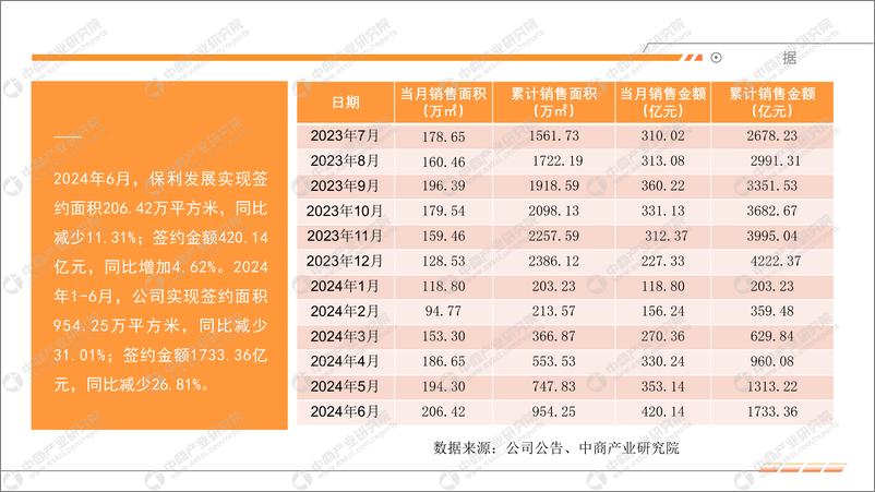 《中商产业研究院_2024年6月中国房地产行业运行情况月度报告》 - 第7页预览图