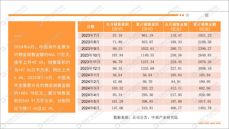 《中商产业研究院_2024年6月中国房地产行业运行情况月度报告》 - 第8页预览图