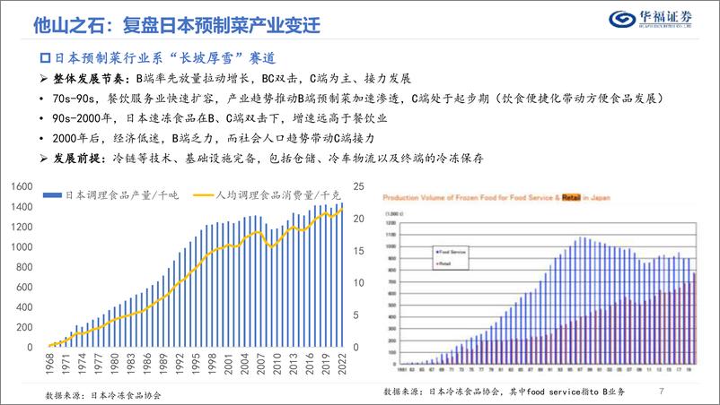 《食品饮料行业：“同源不同命”，日本预制菜发展对国内市场的启示-20230905-华福证券-37页》 - 第8页预览图