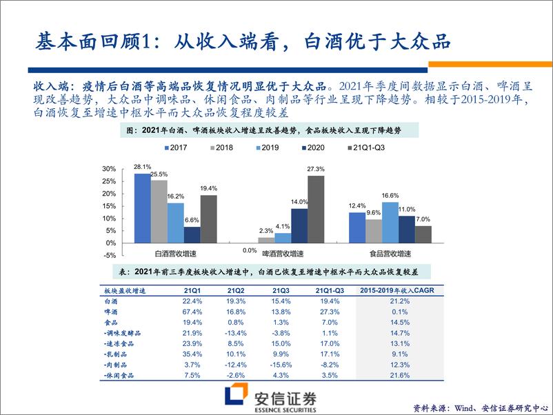 《食品饮料行业2022年年度策略：守正出奇，把握拐点-安信证券-20220116》 - 第5页预览图