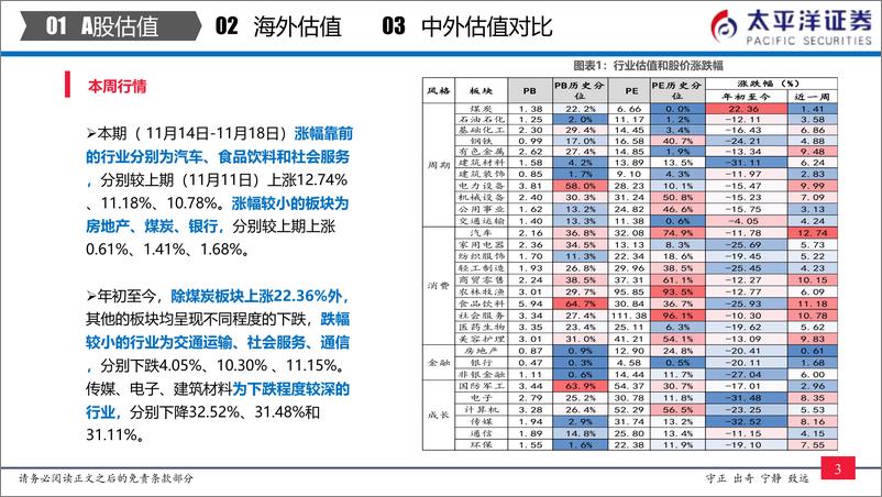 《中外股票估值追踪及对比：全市场与各行业估值跟踪-20221119-太平洋证券-27页》 - 第5页预览图