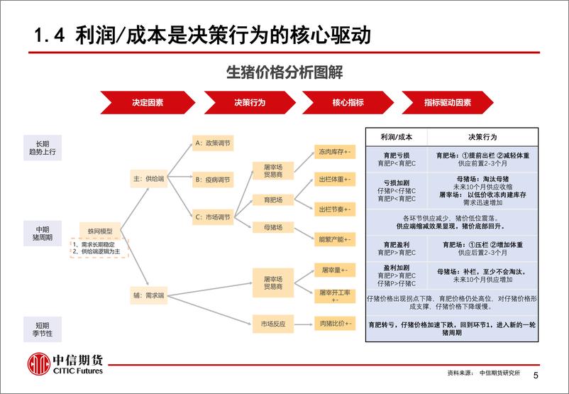 《系列报告一：打开黑匣子，行业成本测算新视角，新猪周期下，成本变化牵动哪些投资机会？-20220329-中信期货-28页》 - 第7页预览图