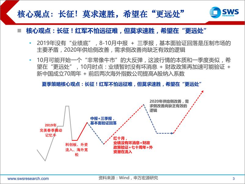 《2019年下半年A股投资策略：长征-20190709-申万宏源-119页》 - 第4页预览图