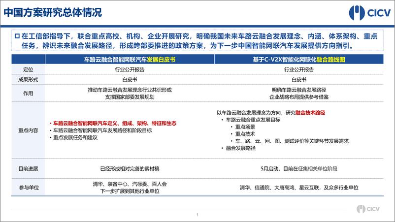 《基于C-V2X的智能化网联化融合发展路线现场-22页》 - 第3页预览图