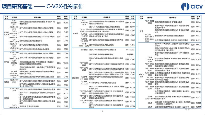 《基于C-V2X的智能化网联化融合发展路线现场-22页》 - 第6页预览图