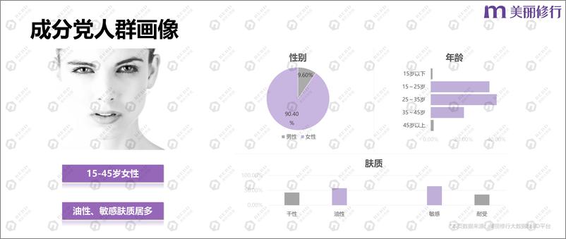 《美丽修行：“成分主义”背后的大数据——成分党”和热门成分的洞察及应用报告-34页》 - 第5页预览图