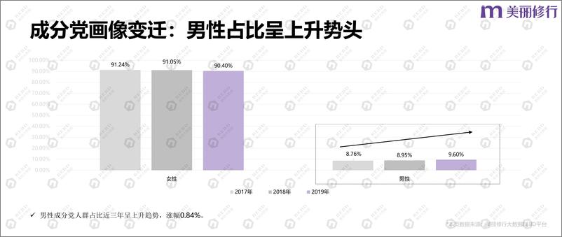 《美丽修行：“成分主义”背后的大数据——成分党”和热门成分的洞察及应用报告-34页》 - 第7页预览图