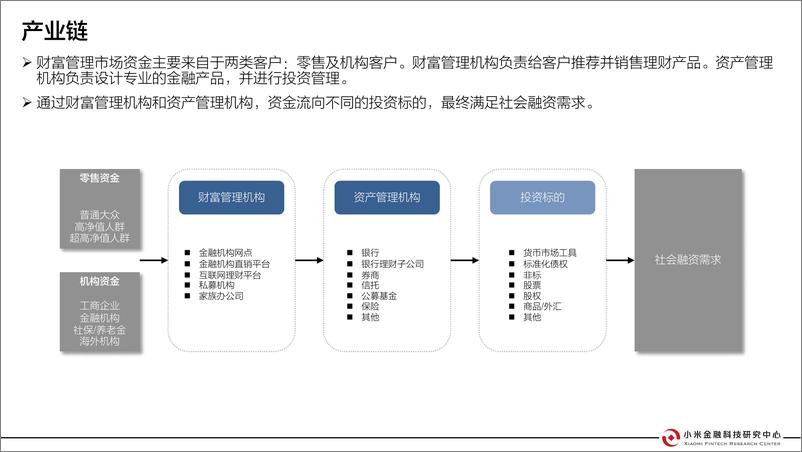 《小米金融科技-中国零售财富管理行业研究报告-2019.11-37页》 - 第5页预览图