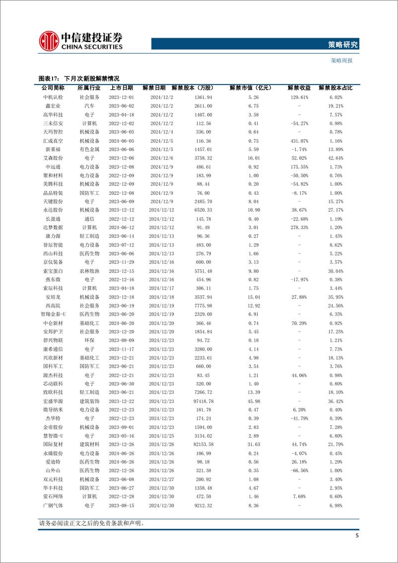 《2024年11月打新月报：多省市支持公司并购，新股发行节奏平稳-241202-中信建投-25页》 - 第7页预览图