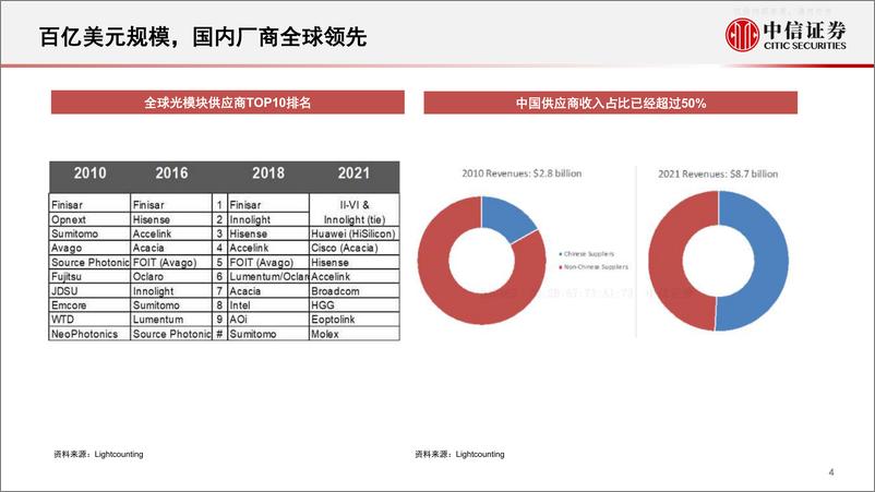 《中信证券-通信行业智能电动汽车与人工智能专题：AI带动光模块产业新机遇-230601》 - 第5页预览图