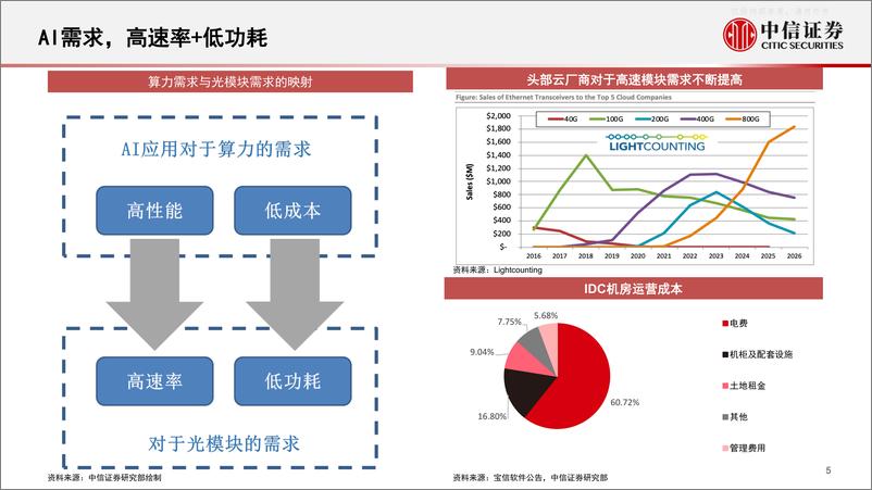 《中信证券-通信行业智能电动汽车与人工智能专题：AI带动光模块产业新机遇-230601》 - 第6页预览图