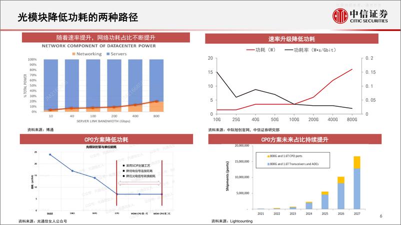 《中信证券-通信行业智能电动汽车与人工智能专题：AI带动光模块产业新机遇-230601》 - 第7页预览图