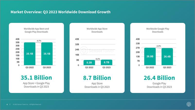 《2023年第三季度应用商店报告（英）-29页》 - 第4页预览图