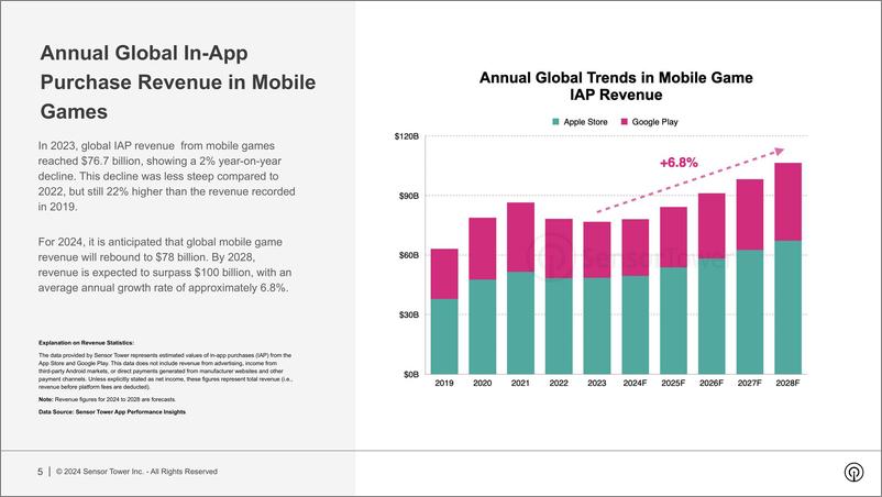 《Sensor Tower_2024年全球移动游戏市场展望报告_英文版_》 - 第5页预览图