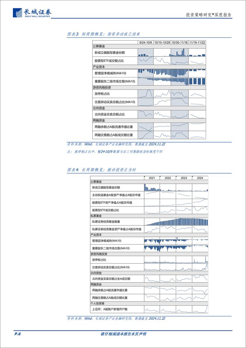 《投资策略研究：七维度观A股资金群像-241128-长城证券-27页》 - 第6页预览图